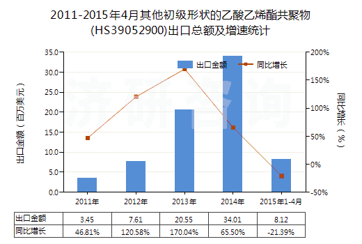 2011-2015年4月其他初級形狀的乙酸乙烯酯共聚物(HS39052900)出口總額及增速統(tǒng)計 2011-2015年4月其他初級形狀的乙酸乙烯酯共聚物(HS39052900)出口總額及增速統(tǒng)計
